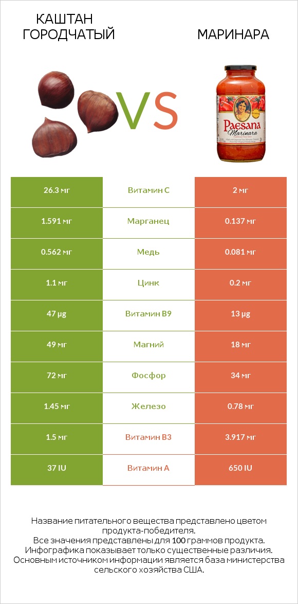 Каштан городчатый vs Маринара infographic