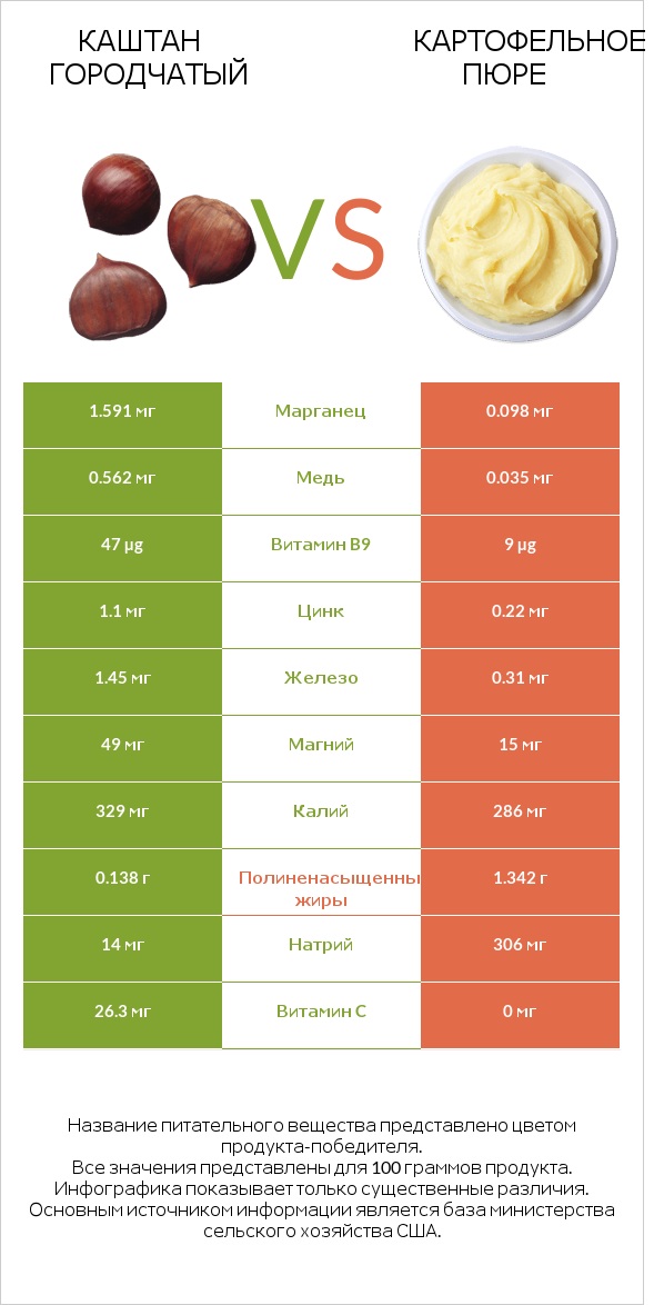 Каштан городчатый vs Картофельное пюре infographic