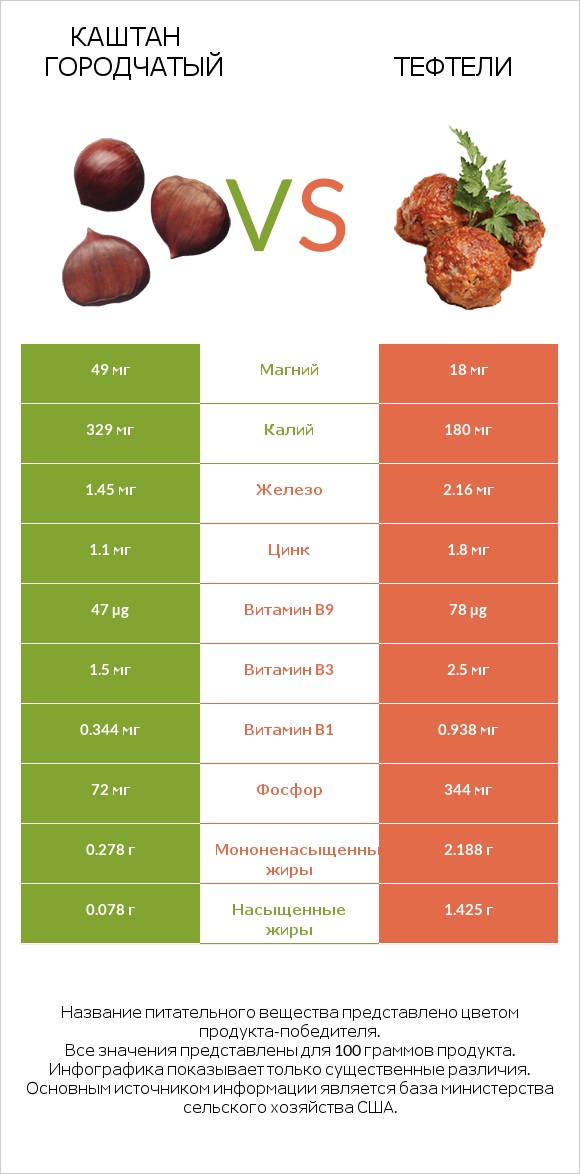 Каштан городчатый vs Тефтели infographic