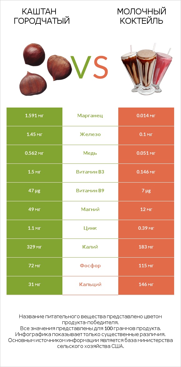 Каштан городчатый vs Молочный коктейль infographic