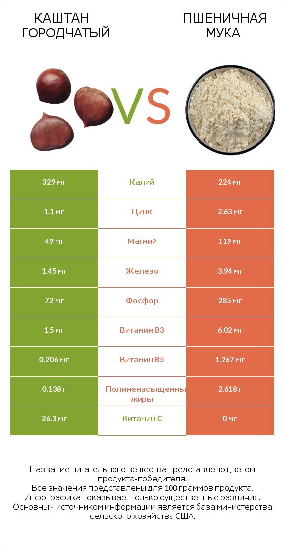 Каштан городчатый vs Пшеничная мука infographic