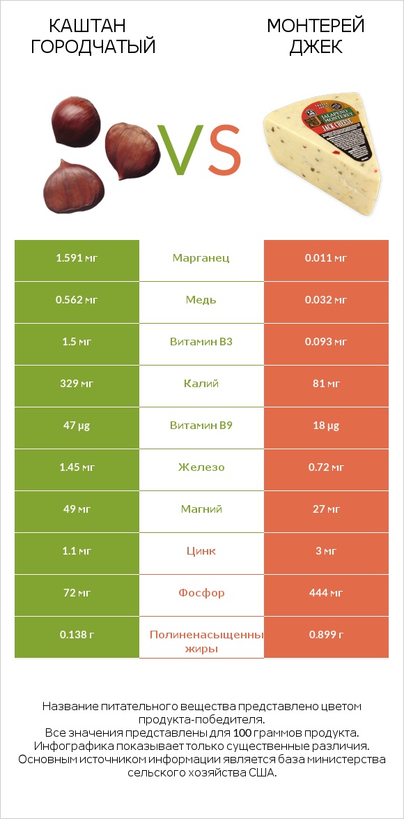 Каштан городчатый vs Монтерей Джек infographic