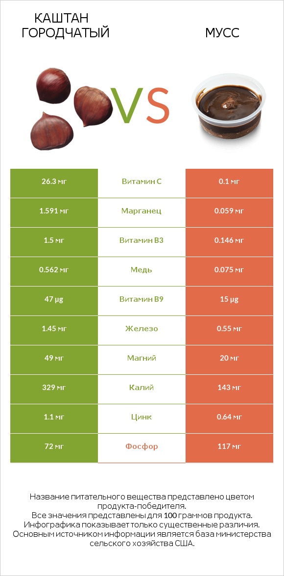 Каштан городчатый vs Мусс infographic