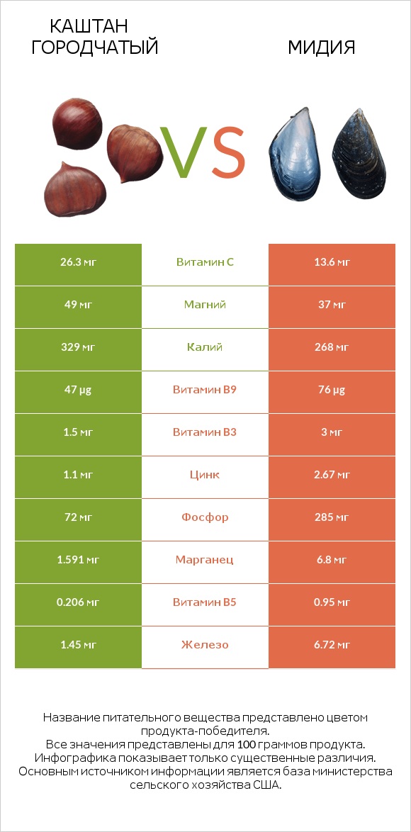 Каштан городчатый vs Мидия infographic