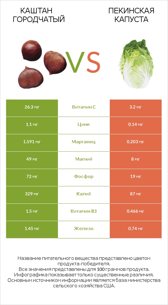 Каштан городчатый vs Пекинская капуста infographic