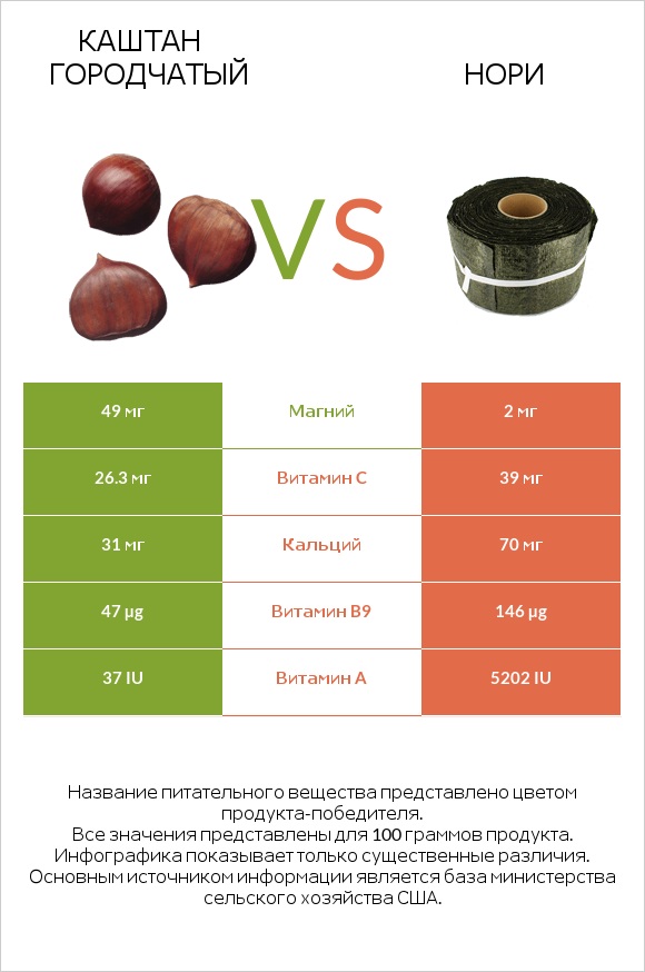 Каштан городчатый vs Нори infographic
