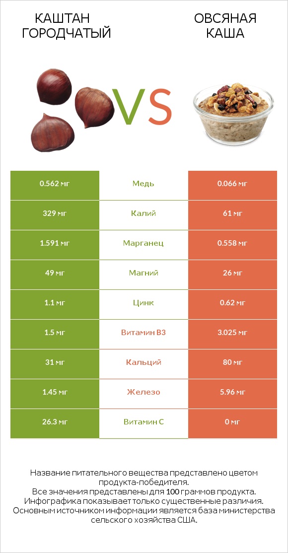 Каштан городчатый vs Овсяная каша infographic