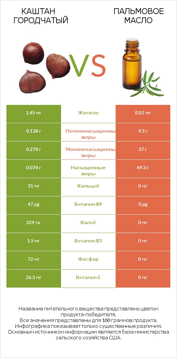 Каштан городчатый vs Пальмовое масло infographic