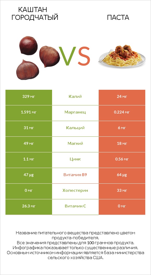 Каштан городчатый vs Паста infographic