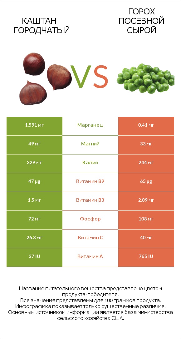 Каштан городчатый vs Горох посевной сырой infographic