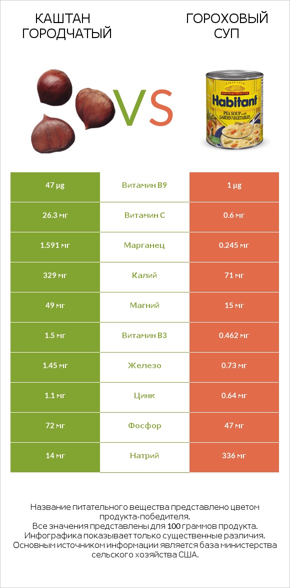 Каштан городчатый vs Гороховый суп infographic