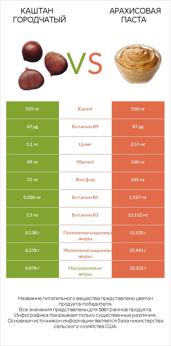 Каштан городчатый vs Арахисовая паста infographic
