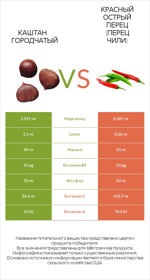 Каштан городчатый vs Красный острый перец (перец чили) infographic
