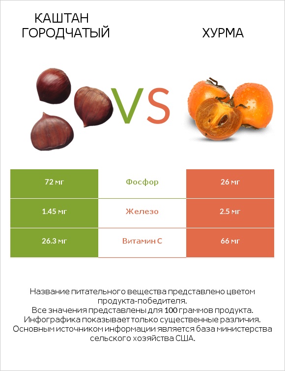 Каштан городчатый vs Хурма infographic