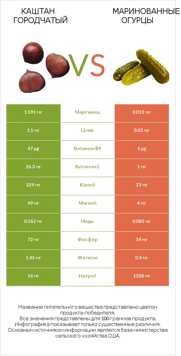 Каштан городчатый vs Маринованные огурцы infographic