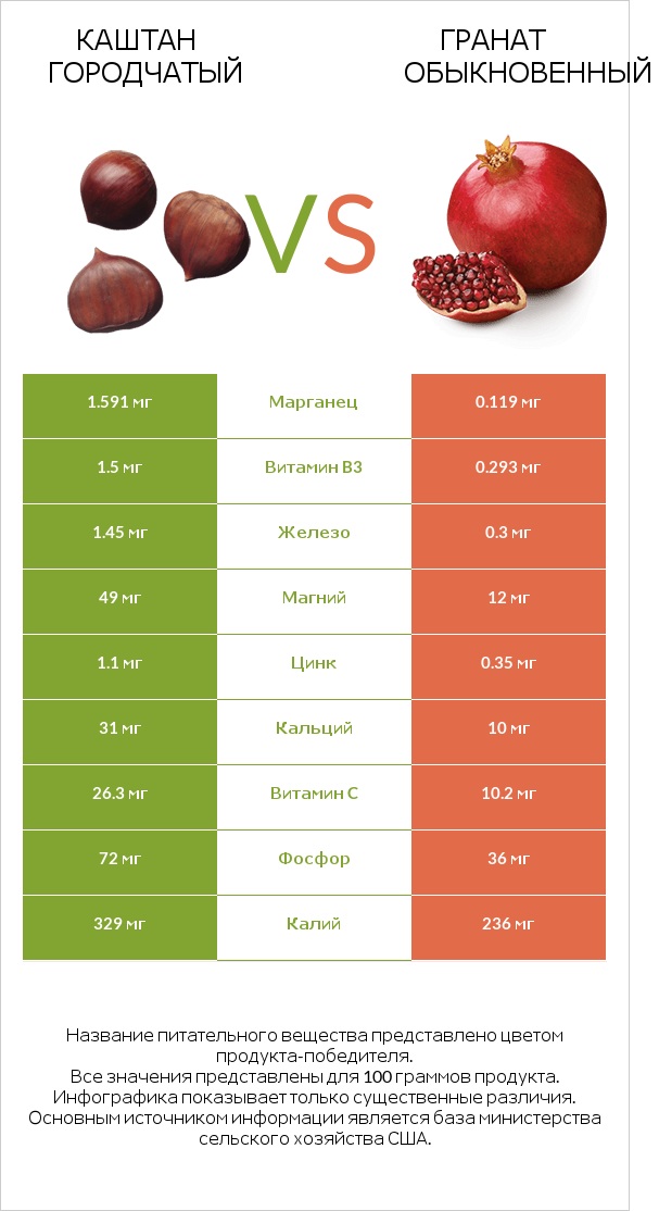 Каштан городчатый vs Гранат обыкновенный infographic
