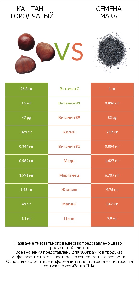 Каштан городчатый vs Семена мака infographic