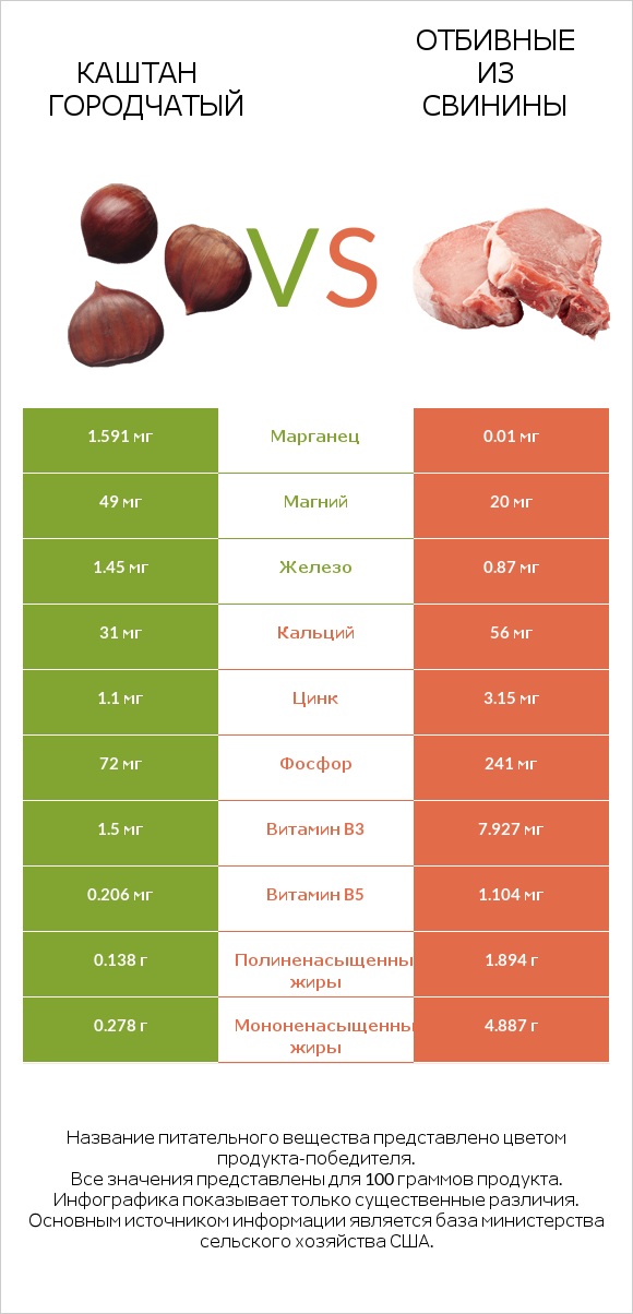 Каштан городчатый vs Отбивные из свинины infographic