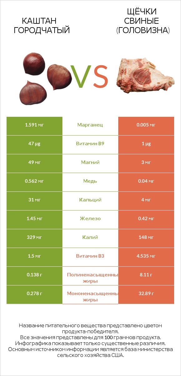 Каштан городчатый vs Щёчки свиные (головизна) infographic