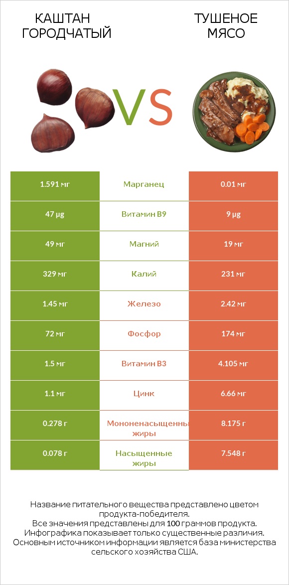 Каштан городчатый vs Тушеное мясо infographic