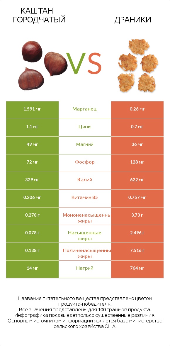 Каштан городчатый vs Драники infographic