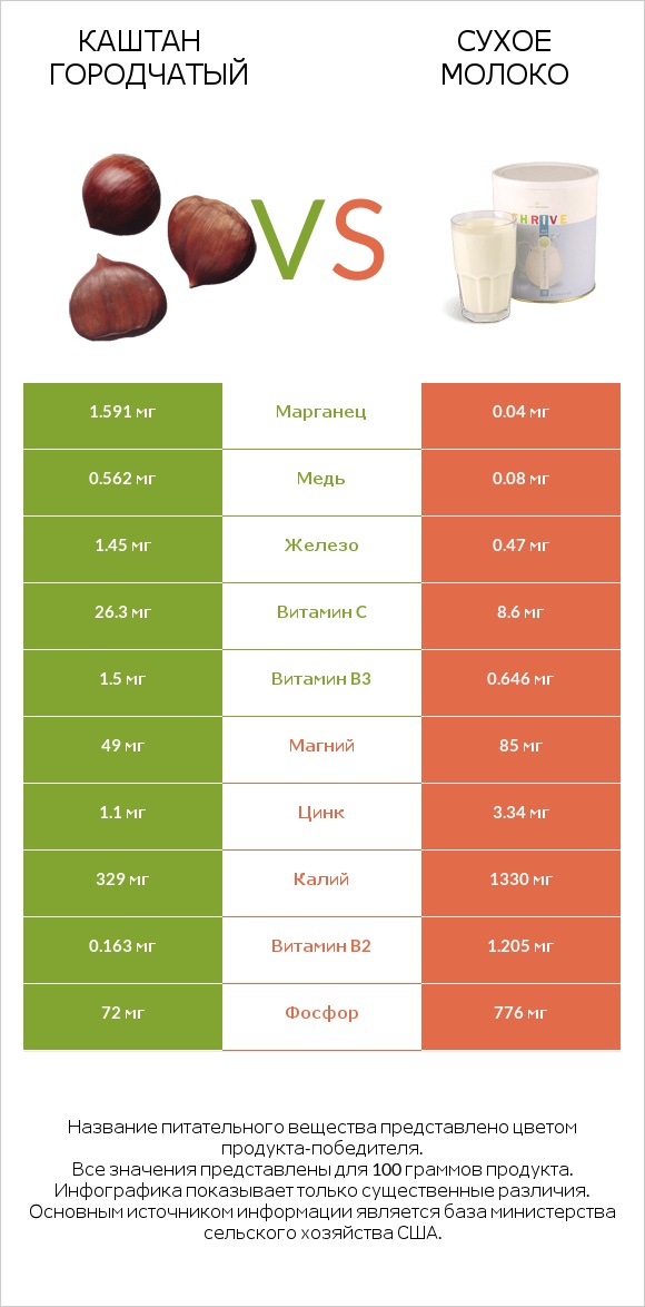 Каштан городчатый vs Сухое молоко infographic