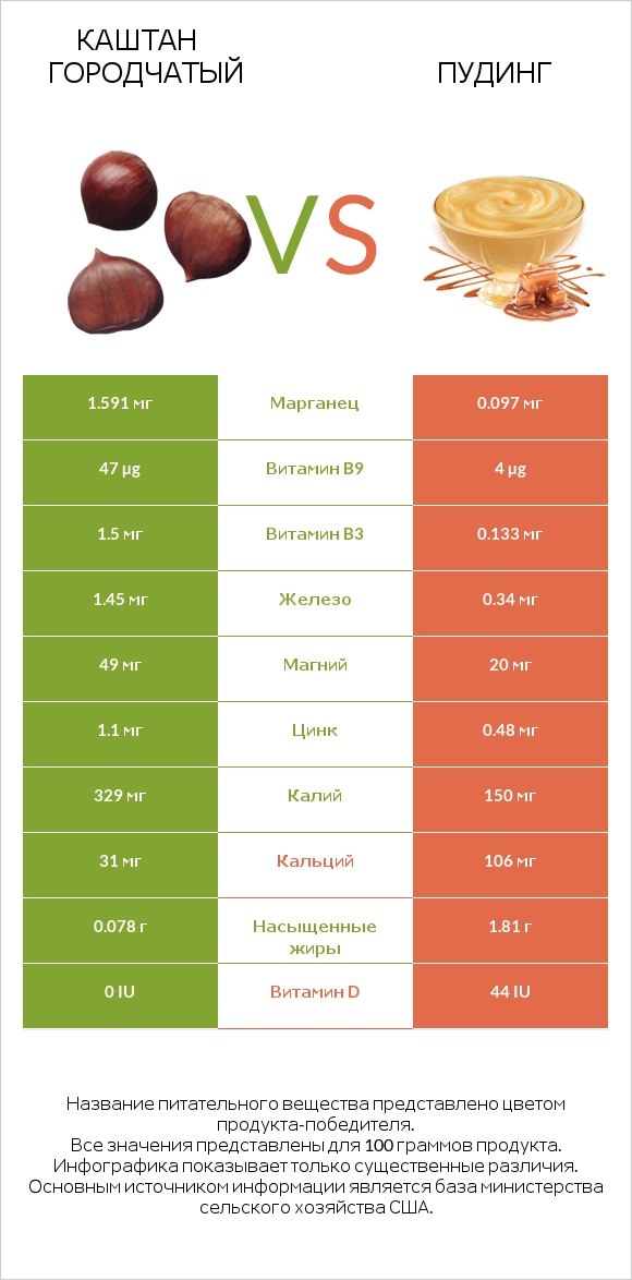 Каштан городчатый vs Пудинг infographic