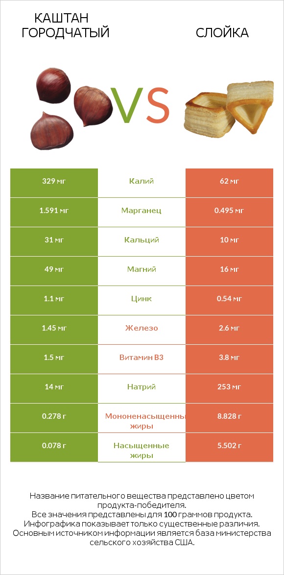 Каштан городчатый vs Слойка infographic