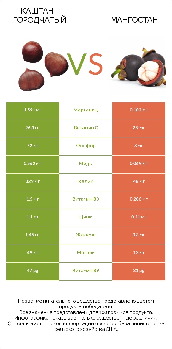 Каштан городчатый vs Мангостан infographic