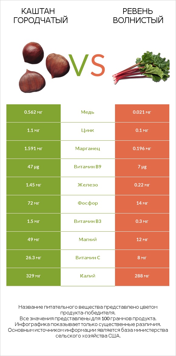 Каштан городчатый vs Ревень волнистый infographic