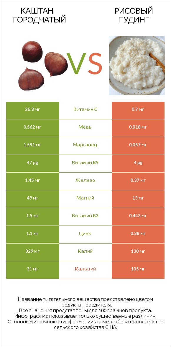 Каштан городчатый vs Рисовый пудинг infographic