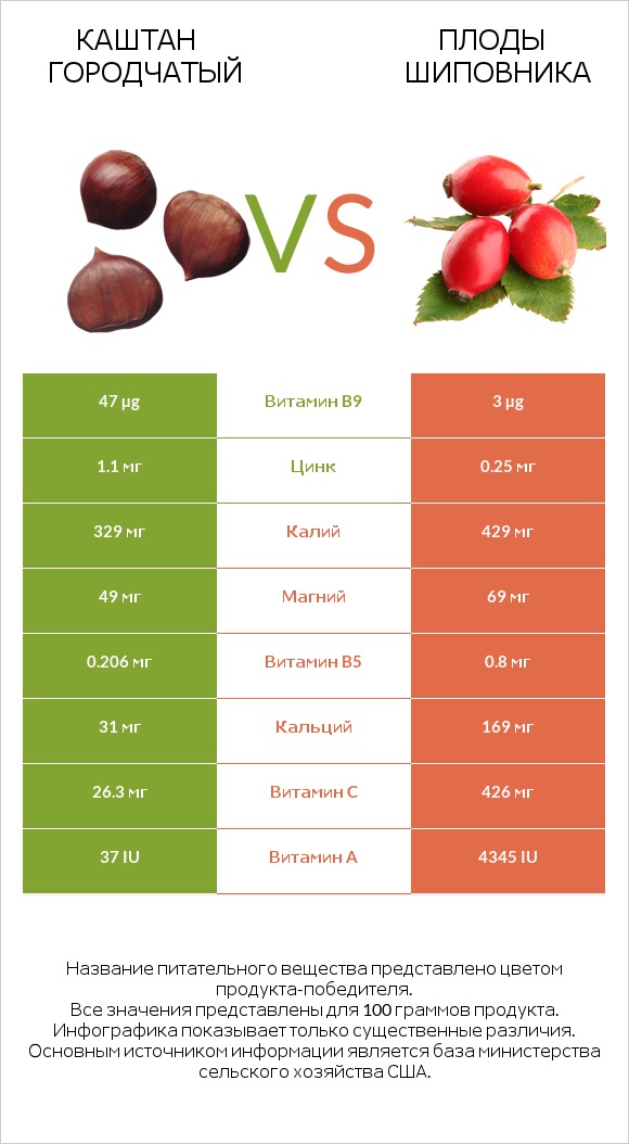 Каштан городчатый vs Плоды шиповника infographic
