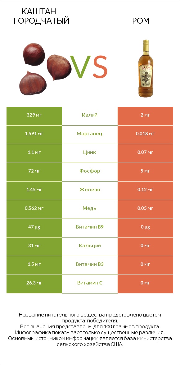 Каштан городчатый vs Ром infographic