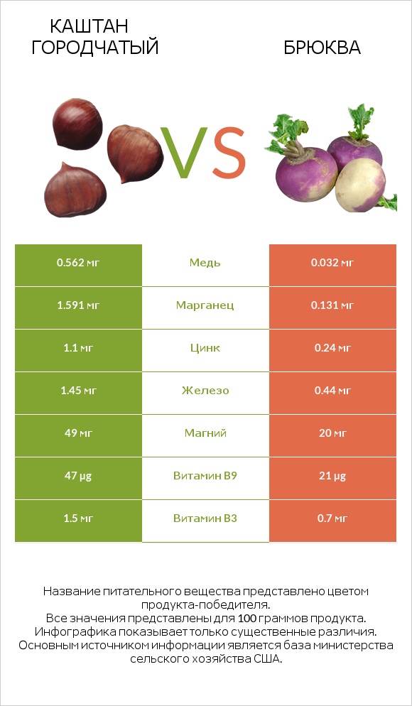 Каштан городчатый vs Брюква infographic