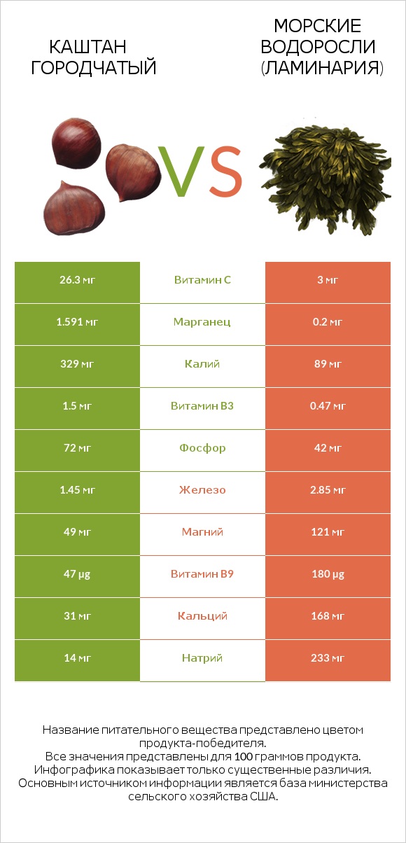 Каштан городчатый vs Морские водоросли (Ламинария) infographic