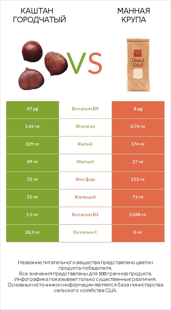 Каштан городчатый vs Манная крупа infographic