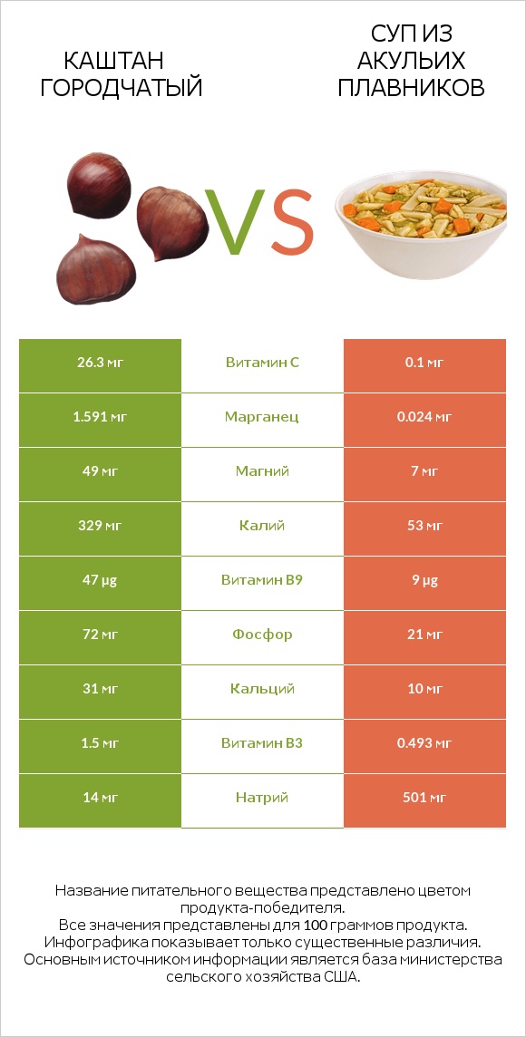 Каштан городчатый vs Суп из акульих плавников infographic