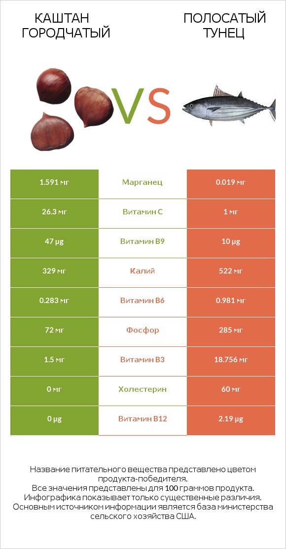 Каштан городчатый vs Полосатый тунец infographic