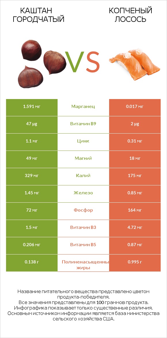 Каштан городчатый vs Копченый лосось infographic