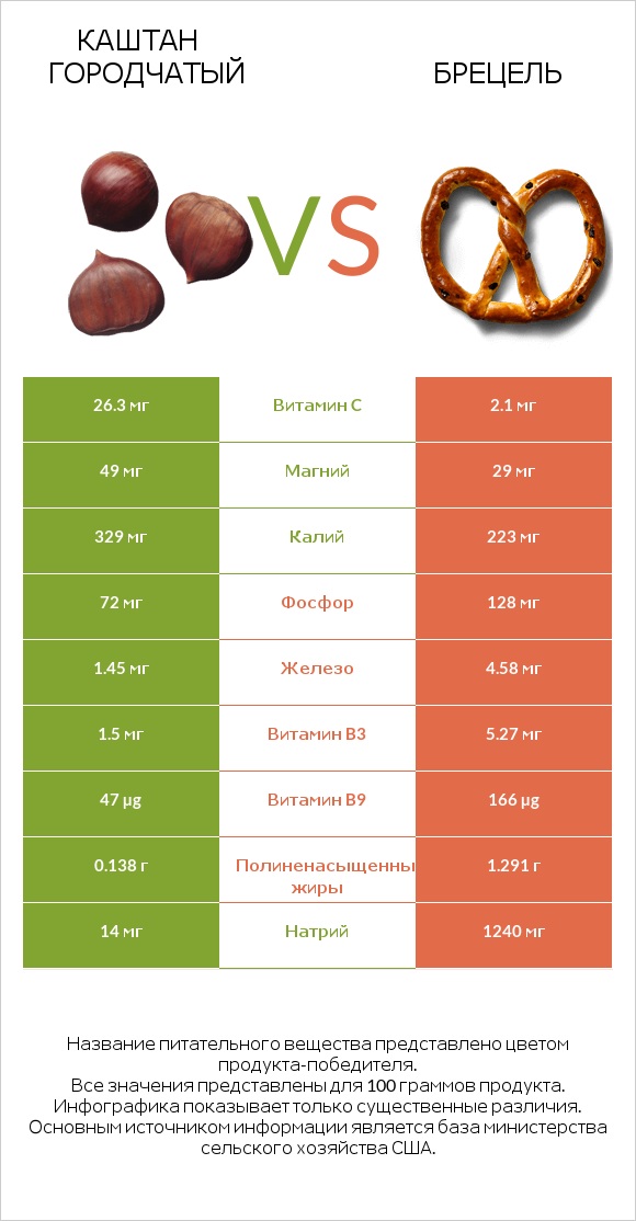 Каштан городчатый vs Брецель infographic