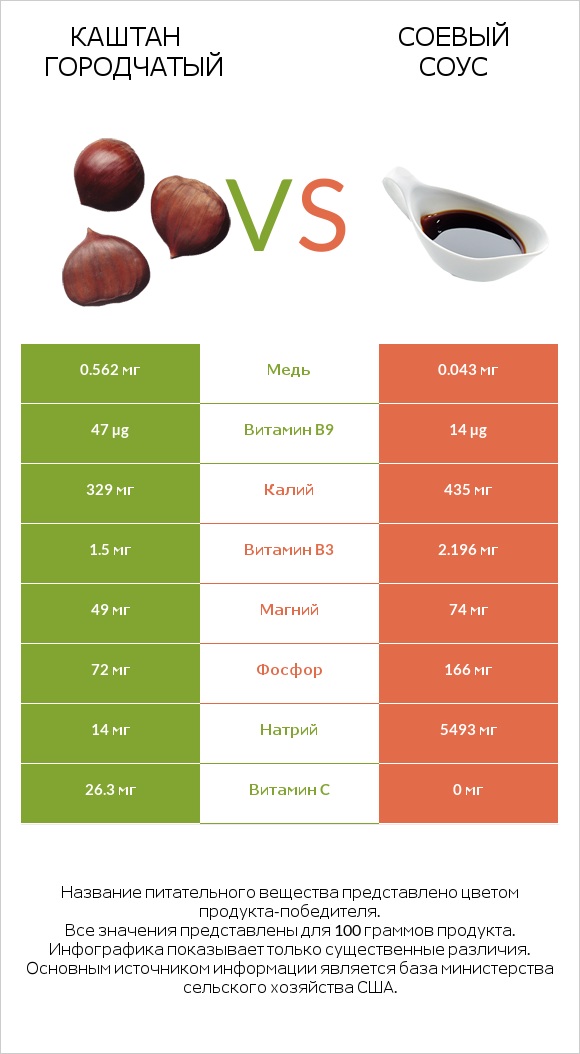 Каштан городчатый vs Соевый соус infographic