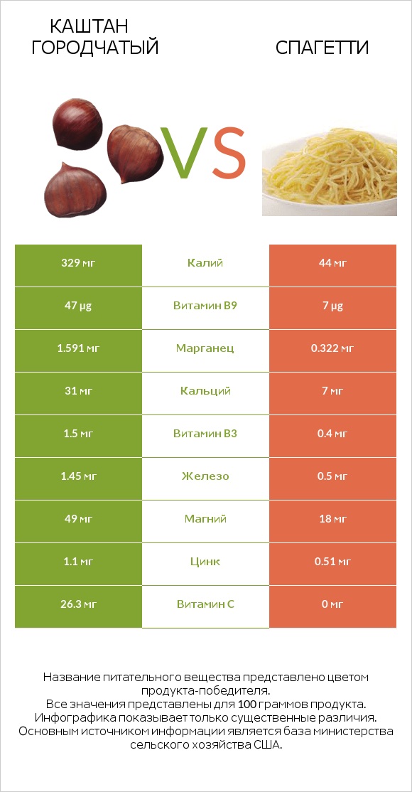 Каштан городчатый vs Спагетти infographic