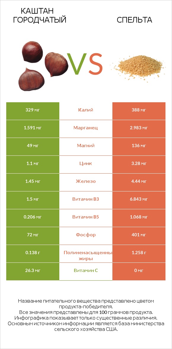 Каштан городчатый vs Спельта infographic