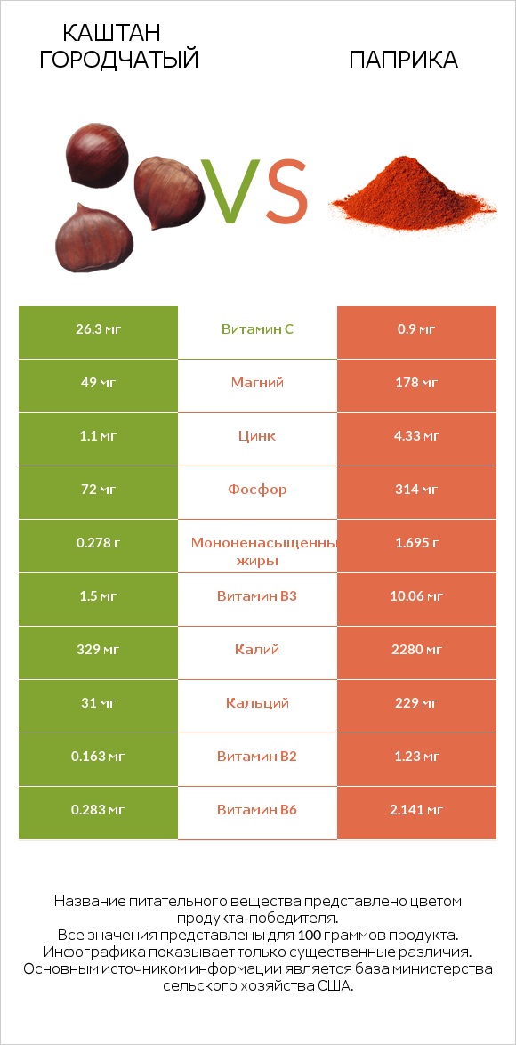 Каштан городчатый vs Паприка infographic
