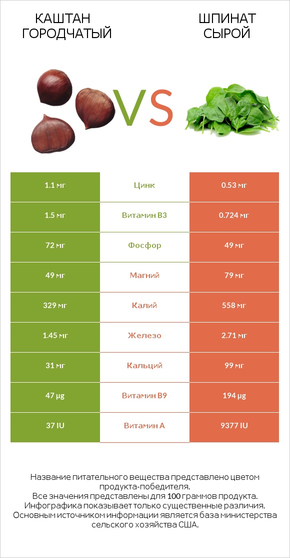 Каштан городчатый vs Шпинат сырой infographic