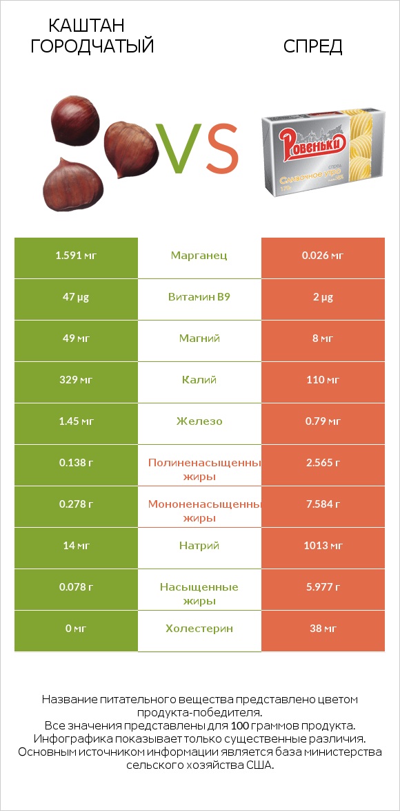 Каштан городчатый vs Спред infographic