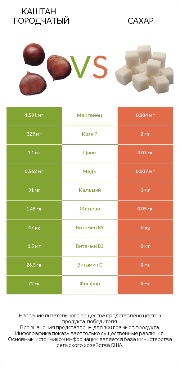 Каштан городчатый vs Сахар infographic