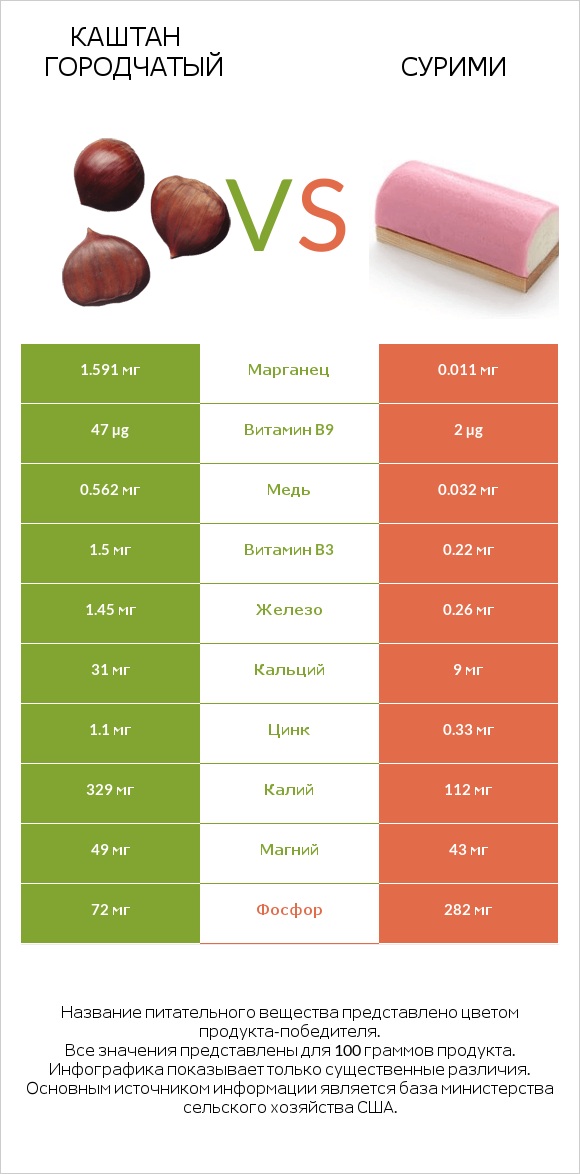 Каштан городчатый vs Сурими infographic