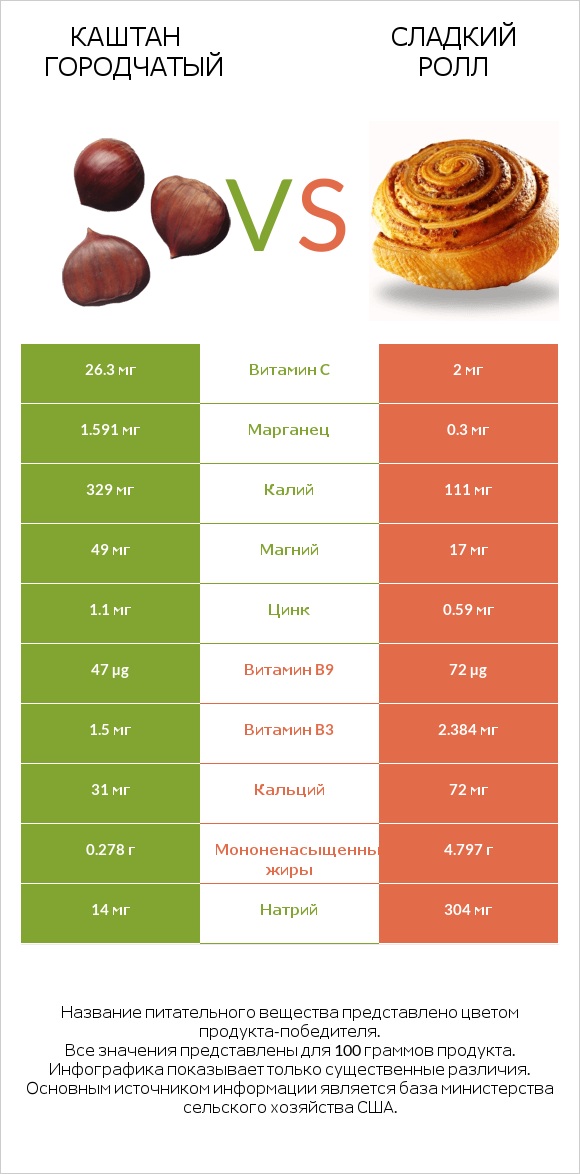 Каштан городчатый vs Сладкий ролл infographic