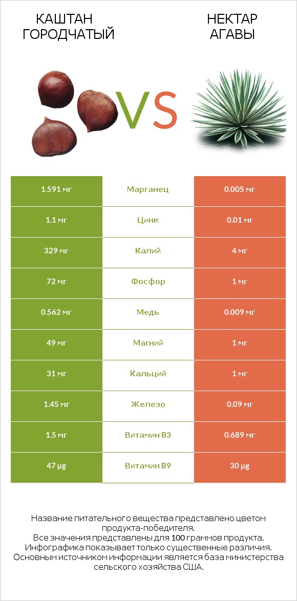 Каштан городчатый vs Нектар агавы infographic